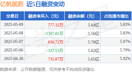 专业在线配资 亿帆医药：5月9日融券净卖出3.66万股，连续3日累计净卖出9.16万股