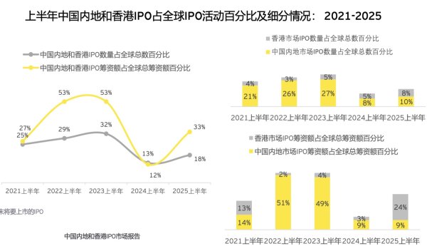 正规股票配资平台官网 安永：上半年香港IPO筹资额全球占比大幅升至24%，预计热度持续推升